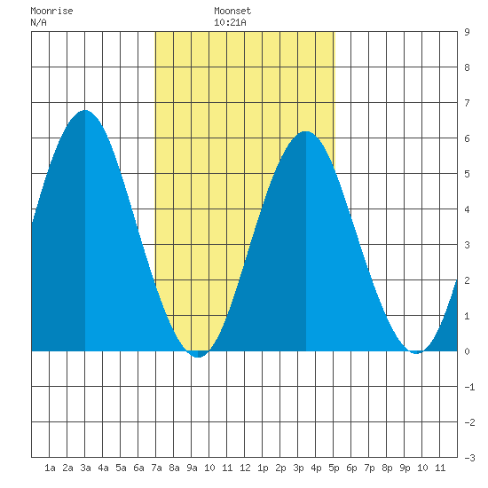 Gulf Beach tide chart for Wednesday, February 3, 2021