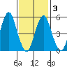 Gulf Beach tide chart for Wednesday, February 3, 2021