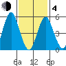 Gulf Beach tide chart for Thursday, February 4, 2021