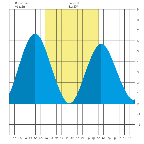 Gulf Beach tide chart for Friday, February 5, 2021