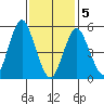 Gulf Beach tide chart for Friday, February 5, 2021