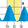 Gulf Beach tide chart for Monday, February 8, 2021