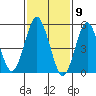 Gulf Beach tide chart for Tuesday, February 9, 2021