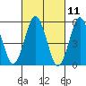 Gulf Beach tide chart for Thursday, March 11, 2021