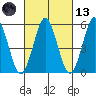 Gulf Beach tide chart for Saturday, March 13, 2021