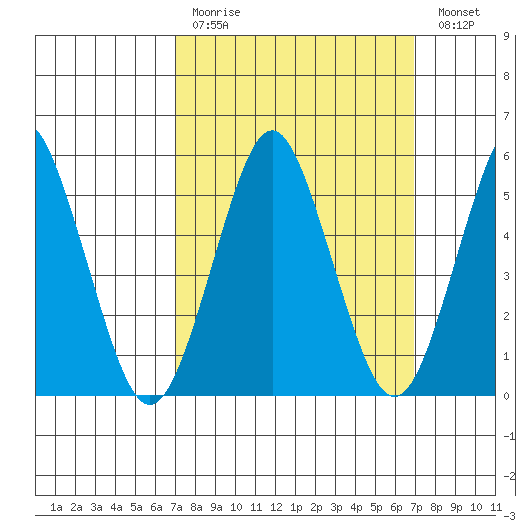 Gulf Beach tide chart for Sunday, March 14, 2021