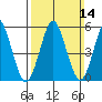 Gulf Beach tide chart for Sunday, March 14, 2021