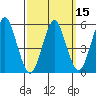 Gulf Beach tide chart for Monday, March 15, 2021