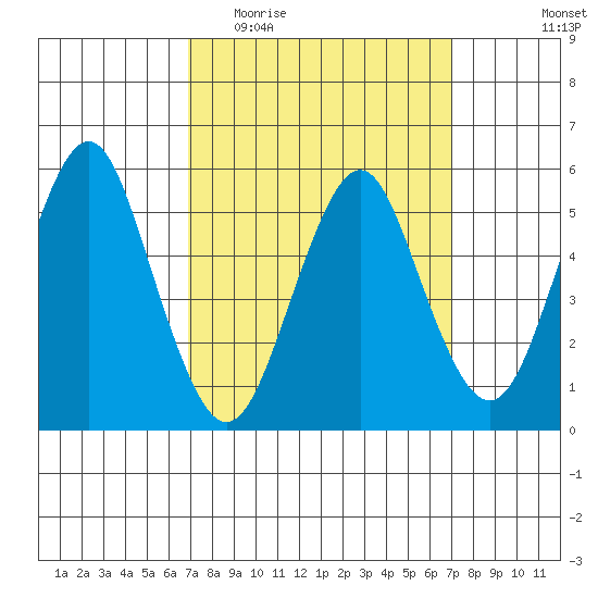Gulf Beach tide chart for Wednesday, March 17, 2021