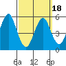Gulf Beach tide chart for Thursday, March 18, 2021
