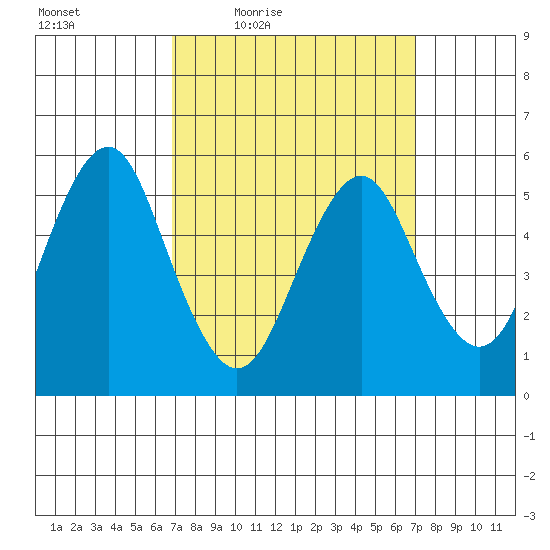 Gulf Beach tide chart for Friday, March 19, 2021