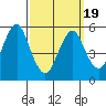 Gulf Beach tide chart for Friday, March 19, 2021