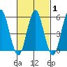 Gulf Beach tide chart for Monday, March 1, 2021