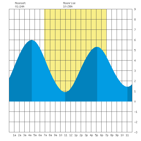 Gulf Beach tide chart for Saturday, March 20, 2021