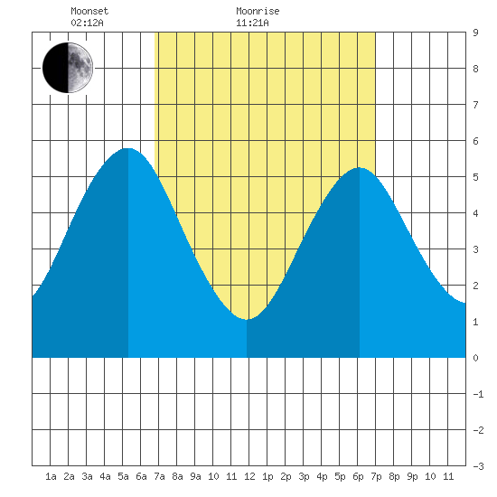 Gulf Beach tide chart for Sunday, March 21, 2021
