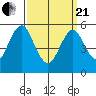 Gulf Beach tide chart for Sunday, March 21, 2021