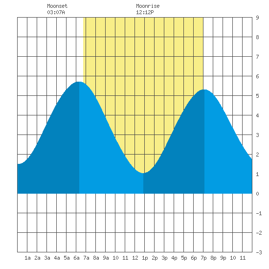 Gulf Beach tide chart for Monday, March 22, 2021