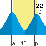 Gulf Beach tide chart for Monday, March 22, 2021