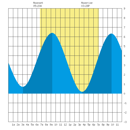 Gulf Beach tide chart for Thursday, March 25, 2021