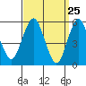 Gulf Beach tide chart for Thursday, March 25, 2021