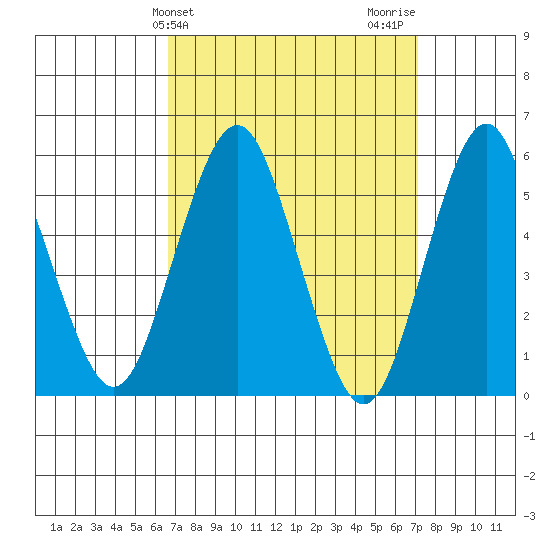 Gulf Beach tide chart for Friday, March 26, 2021
