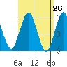 Gulf Beach tide chart for Friday, March 26, 2021