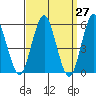 Gulf Beach tide chart for Saturday, March 27, 2021
