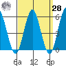 Gulf Beach tide chart for Sunday, March 28, 2021