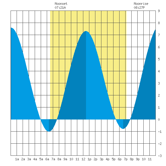 Gulf Beach tide chart for Monday, March 29, 2021