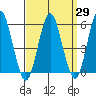 Gulf Beach tide chart for Monday, March 29, 2021
