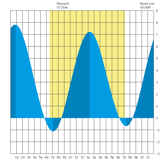 Gulf Beach tide chart for Tuesday, March 30, 2021