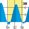 Gulf Beach tide chart for Tuesday, March 30, 2021