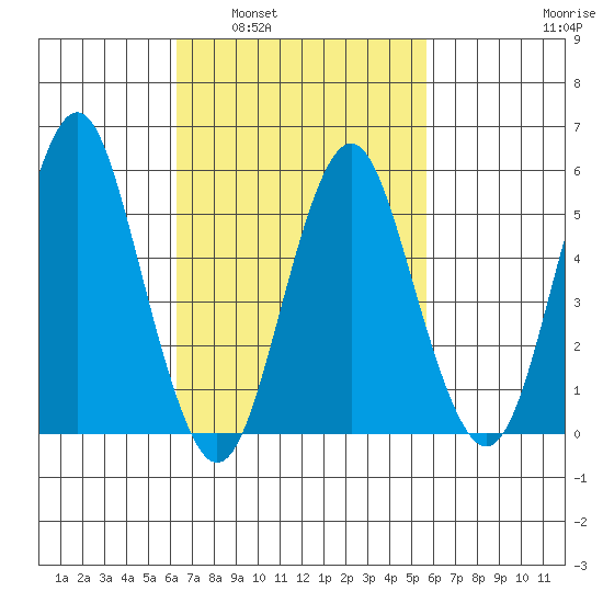 Gulf Beach tide chart for Wednesday, March 3, 2021