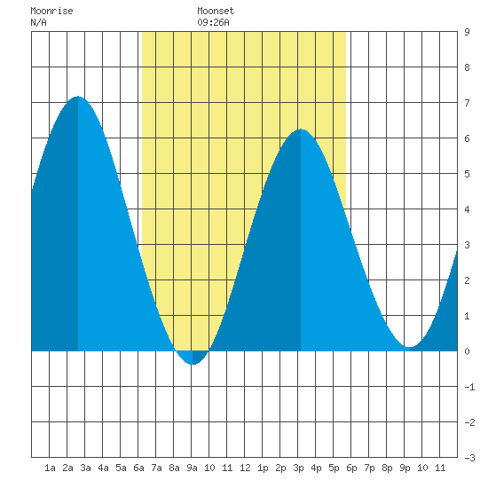 Gulf Beach tide chart for Thursday, March 4, 2021