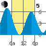 Gulf Beach tide chart for Friday, March 5, 2021