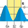 Gulf Beach tide chart for Saturday, March 6, 2021
