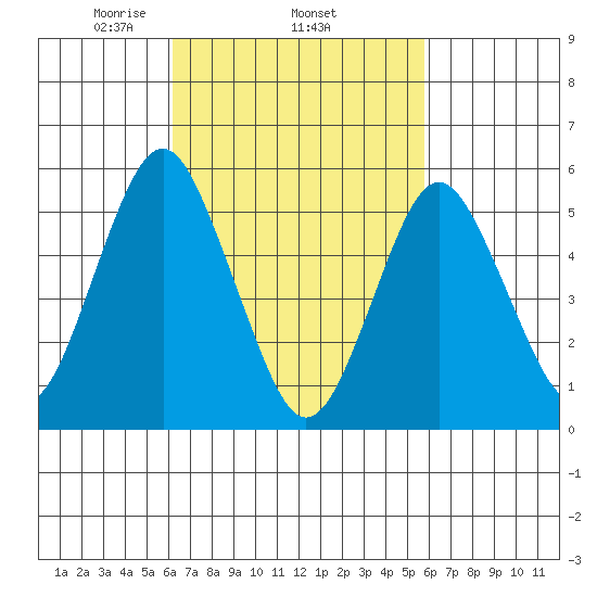 Gulf Beach tide chart for Sunday, March 7, 2021