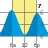 Gulf Beach tide chart for Sunday, March 7, 2021