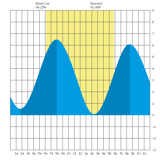 Gulf Beach tide chart for Tuesday, March 9, 2021