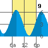 Gulf Beach tide chart for Tuesday, March 9, 2021
