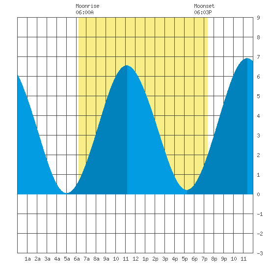 Gulf Beach tide chart for Saturday, April 10, 2021