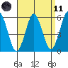 Gulf Beach tide chart for Sunday, April 11, 2021
