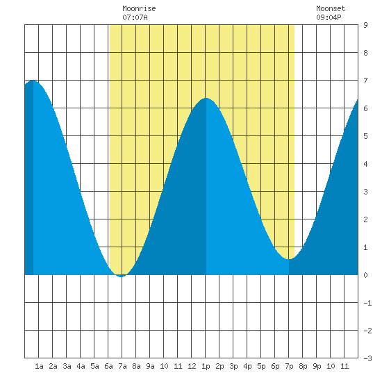 Gulf Beach tide chart for Tuesday, April 13, 2021