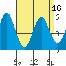 Gulf Beach tide chart for Friday, April 16, 2021
