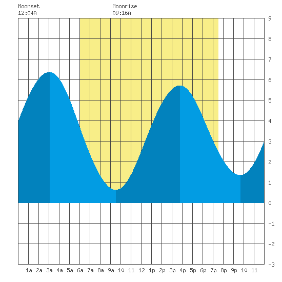 Gulf Beach tide chart for Saturday, April 17, 2021