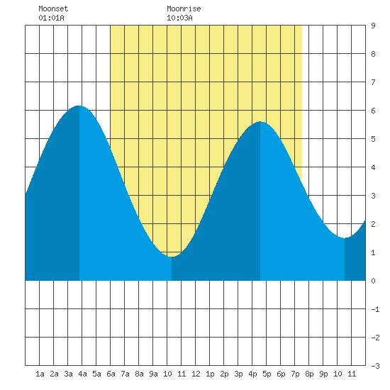 Gulf Beach tide chart for Sunday, April 18, 2021