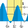 Gulf Beach tide chart for Thursday, April 1, 2021