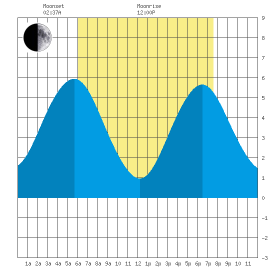Gulf Beach tide chart for Tuesday, April 20, 2021