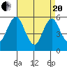 Gulf Beach tide chart for Tuesday, April 20, 2021