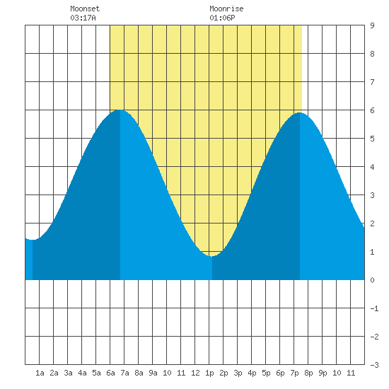 Gulf Beach tide chart for Wednesday, April 21, 2021
